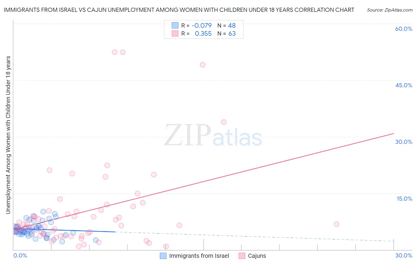 Immigrants from Israel vs Cajun Unemployment Among Women with Children Under 18 years