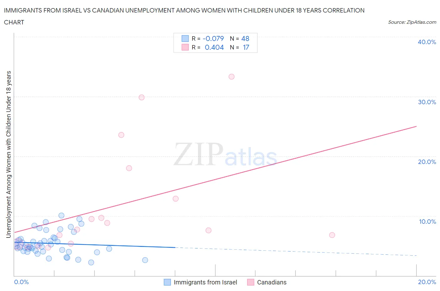 Immigrants from Israel vs Canadian Unemployment Among Women with Children Under 18 years