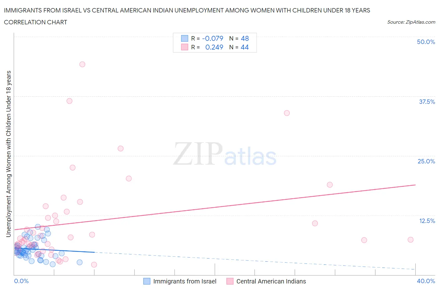 Immigrants from Israel vs Central American Indian Unemployment Among Women with Children Under 18 years