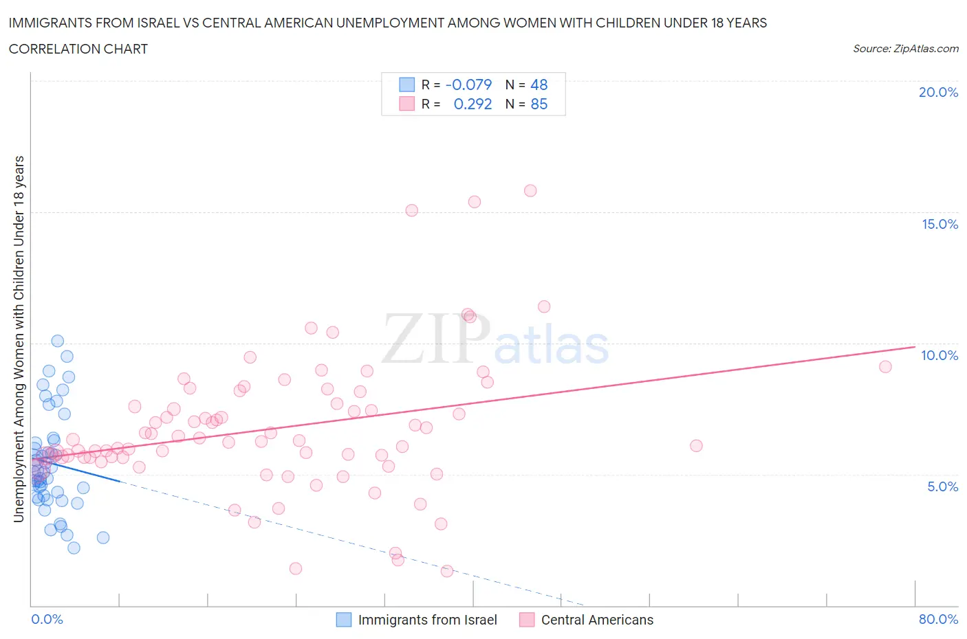 Immigrants from Israel vs Central American Unemployment Among Women with Children Under 18 years
