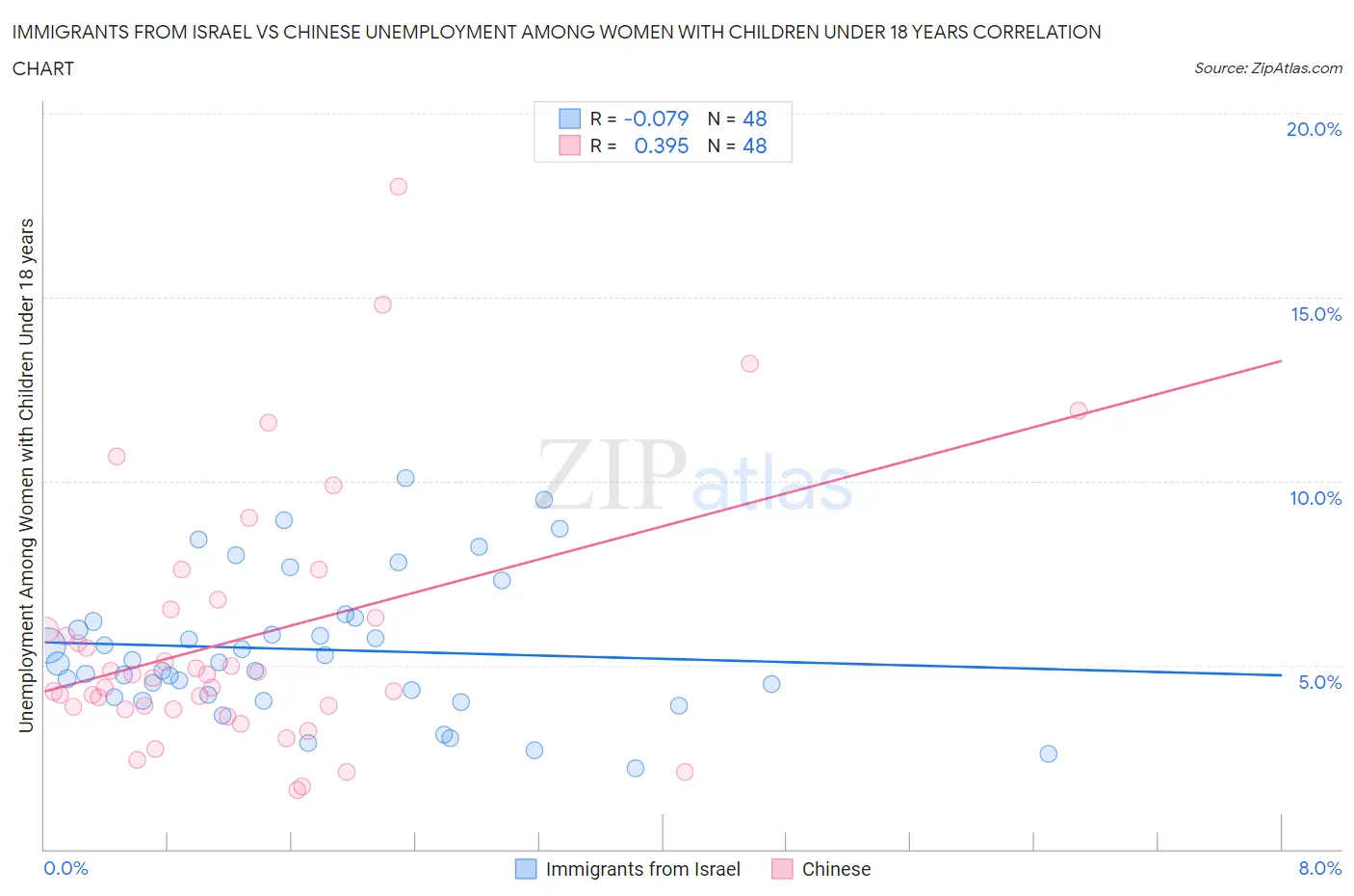 Immigrants from Israel vs Chinese Unemployment Among Women with Children Under 18 years