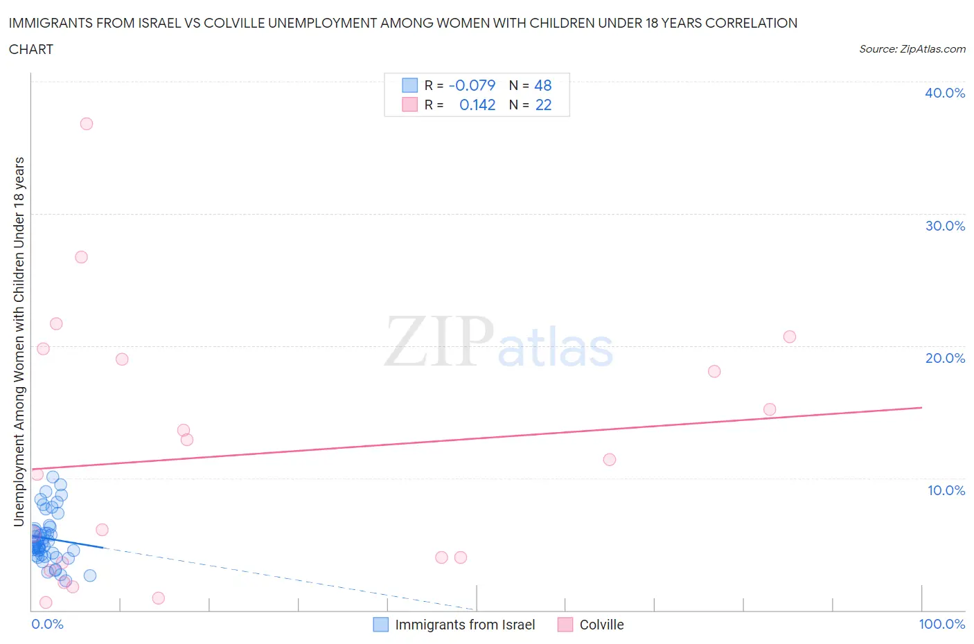 Immigrants from Israel vs Colville Unemployment Among Women with Children Under 18 years