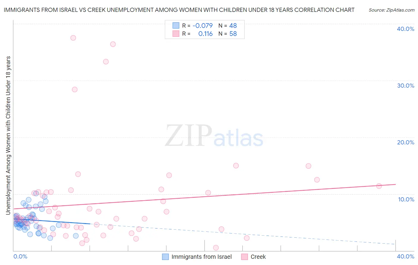 Immigrants from Israel vs Creek Unemployment Among Women with Children Under 18 years