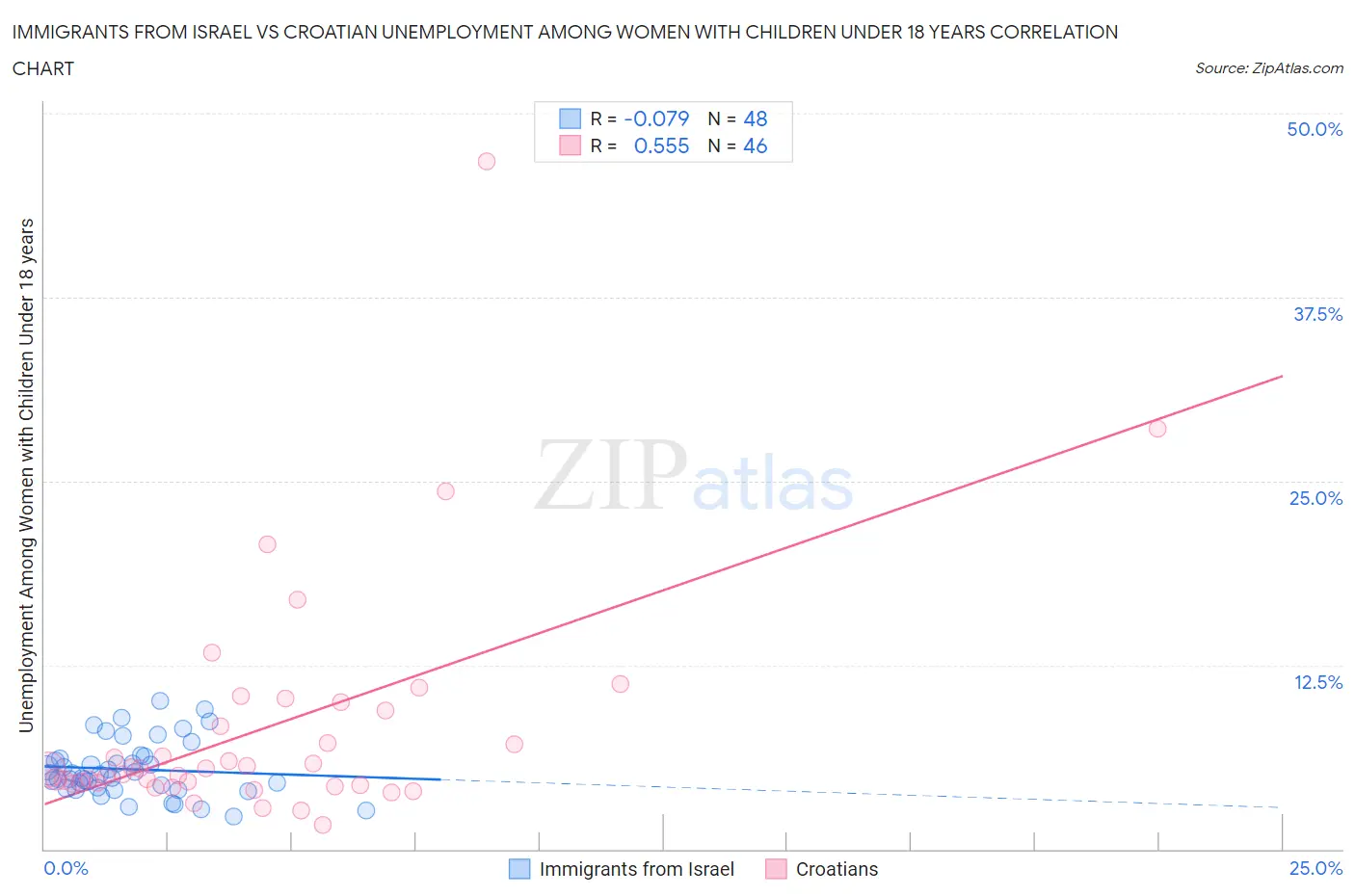 Immigrants from Israel vs Croatian Unemployment Among Women with Children Under 18 years