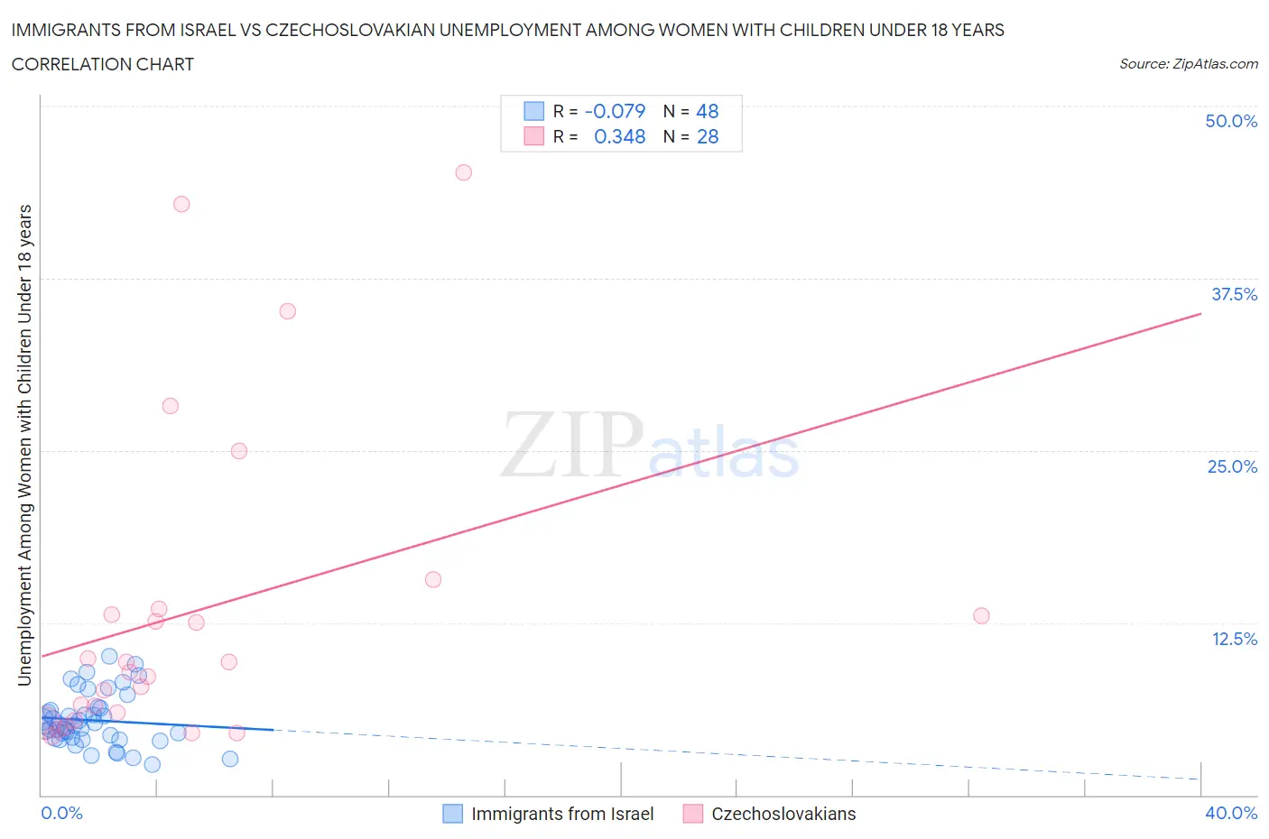 Immigrants from Israel vs Czechoslovakian Unemployment Among Women with Children Under 18 years