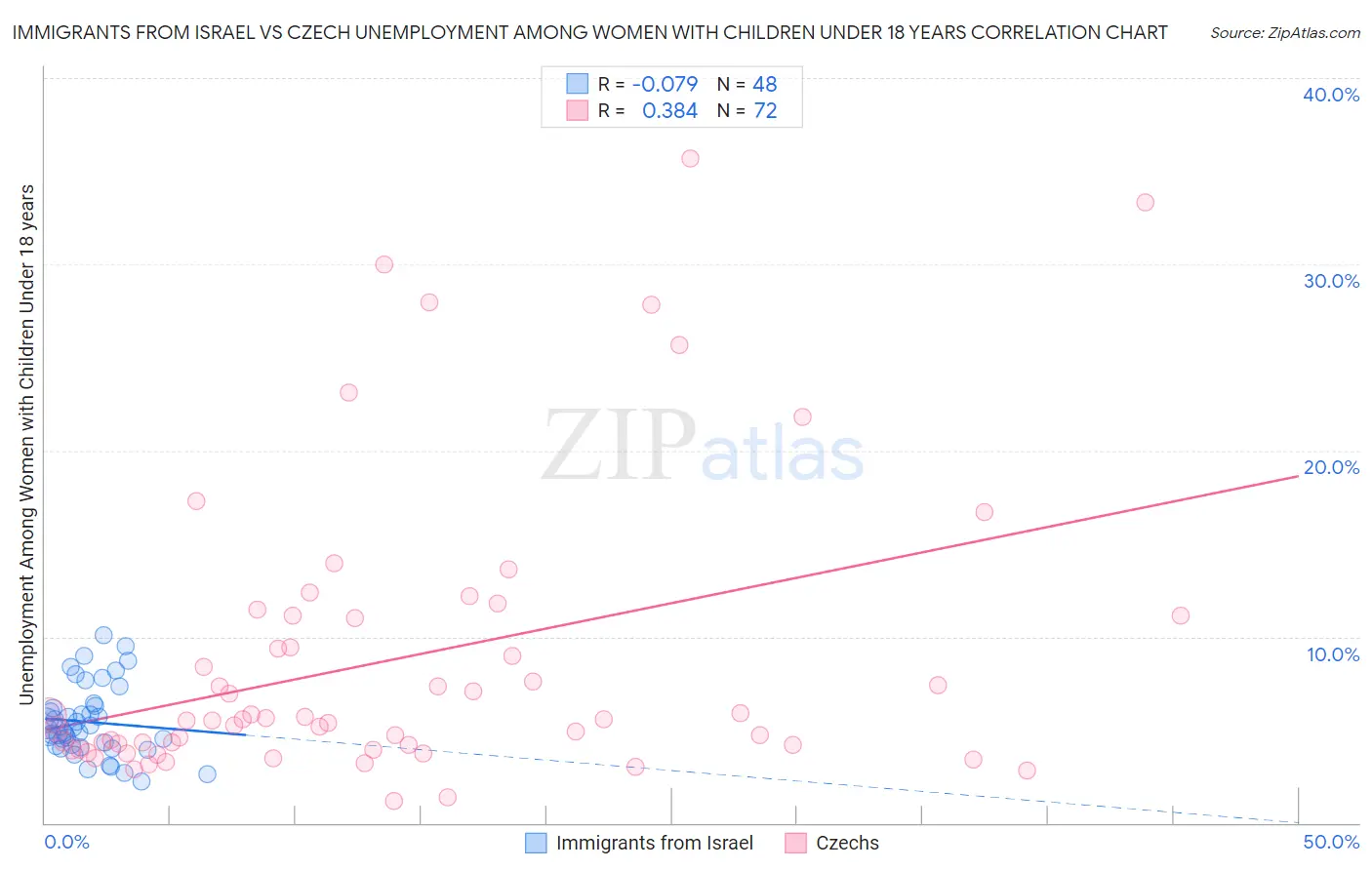 Immigrants from Israel vs Czech Unemployment Among Women with Children Under 18 years