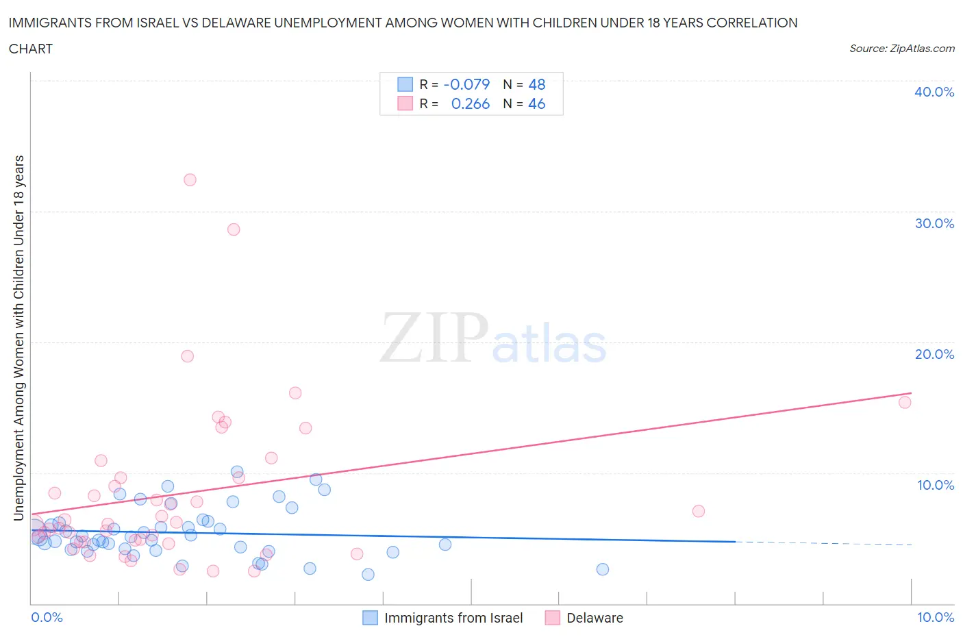 Immigrants from Israel vs Delaware Unemployment Among Women with Children Under 18 years
