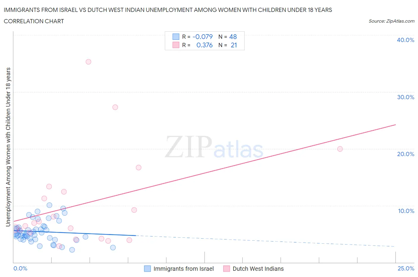 Immigrants from Israel vs Dutch West Indian Unemployment Among Women with Children Under 18 years