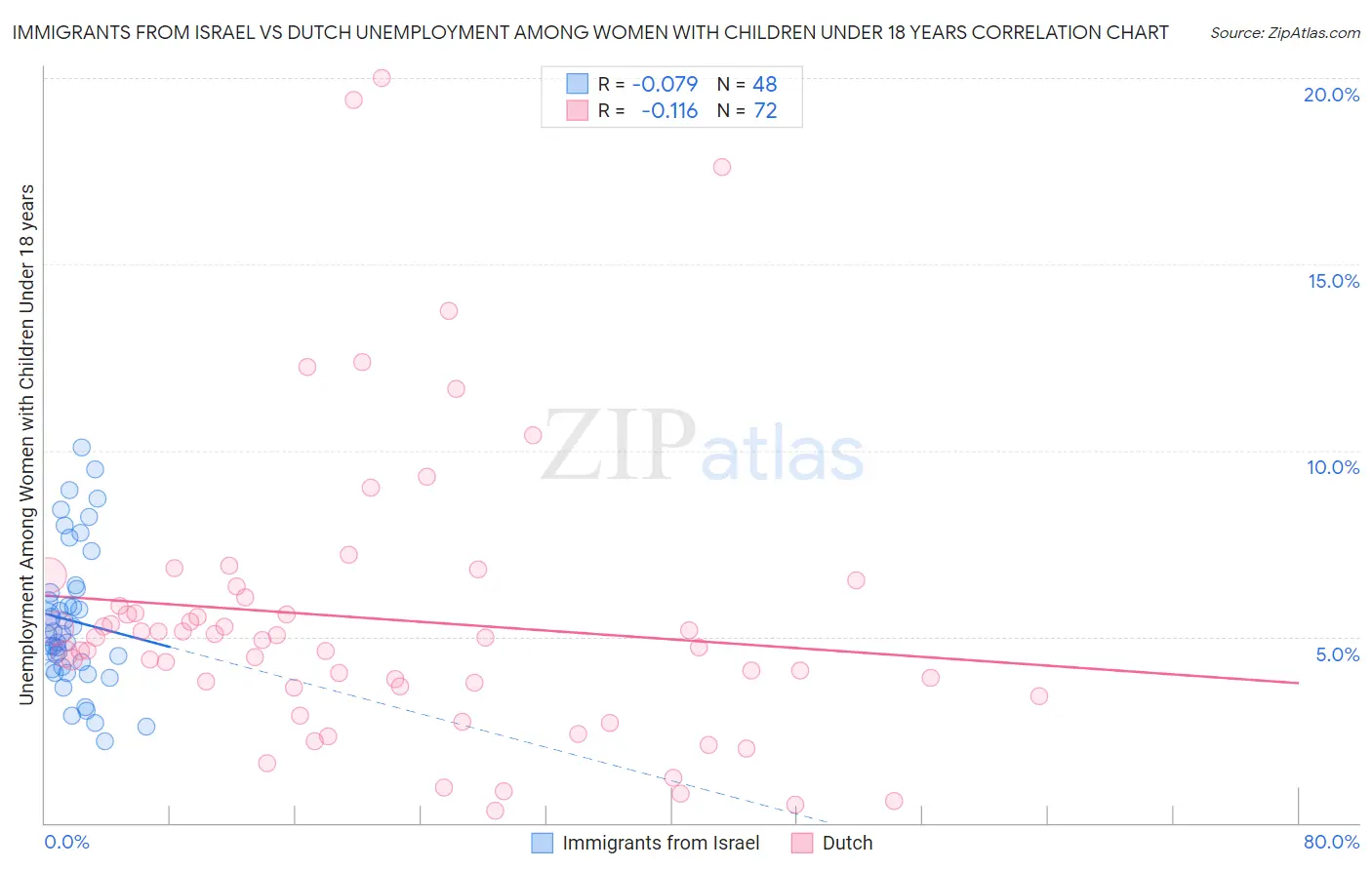 Immigrants from Israel vs Dutch Unemployment Among Women with Children Under 18 years