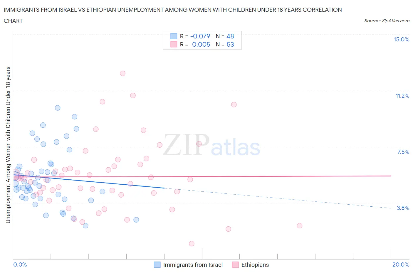 Immigrants from Israel vs Ethiopian Unemployment Among Women with Children Under 18 years