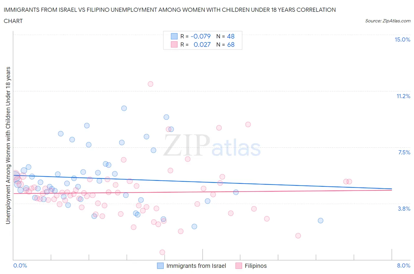 Immigrants from Israel vs Filipino Unemployment Among Women with Children Under 18 years