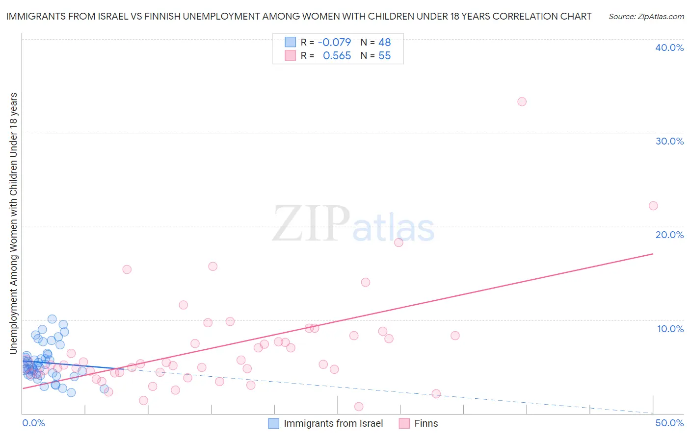 Immigrants from Israel vs Finnish Unemployment Among Women with Children Under 18 years