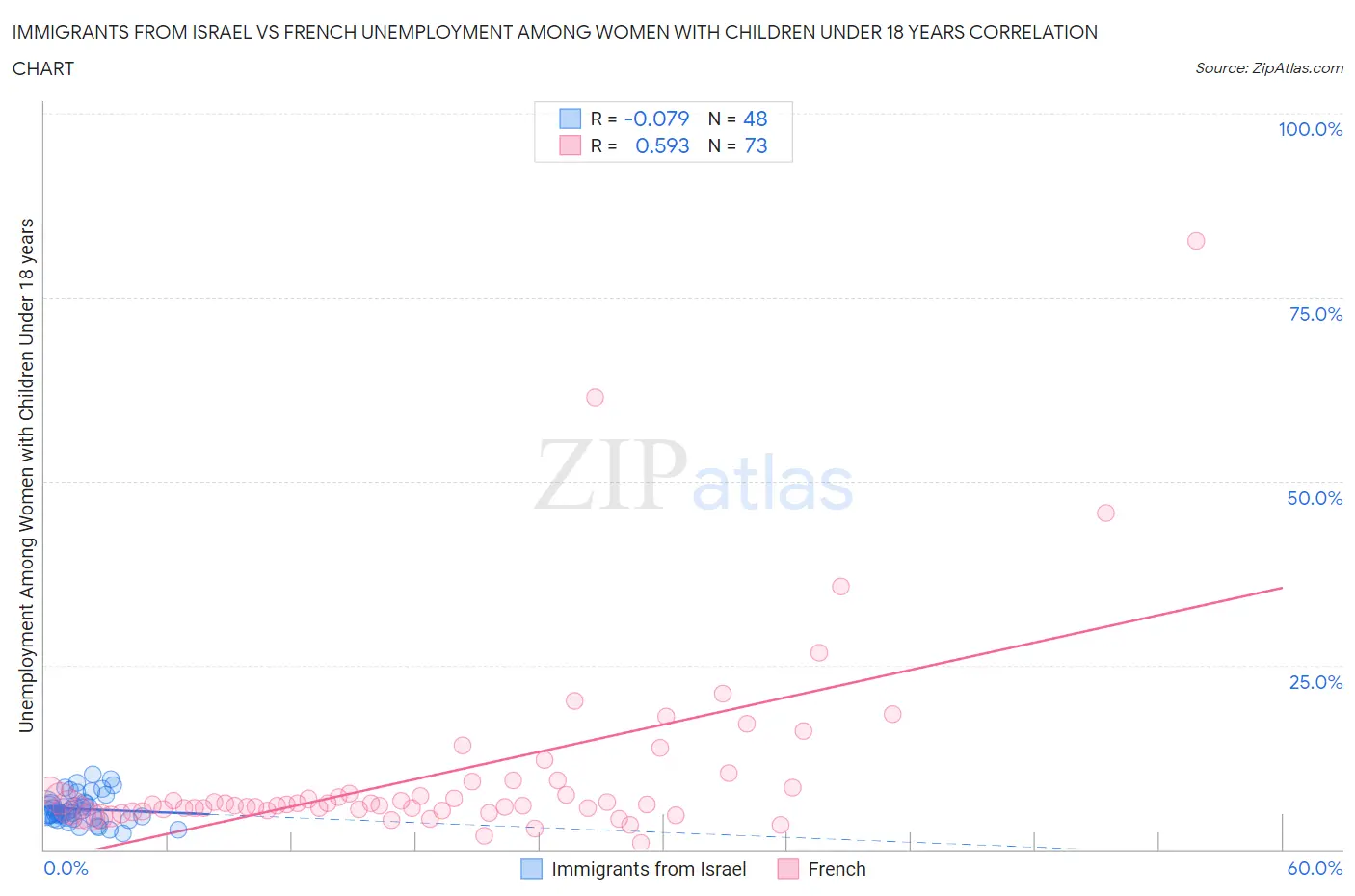 Immigrants from Israel vs French Unemployment Among Women with Children Under 18 years