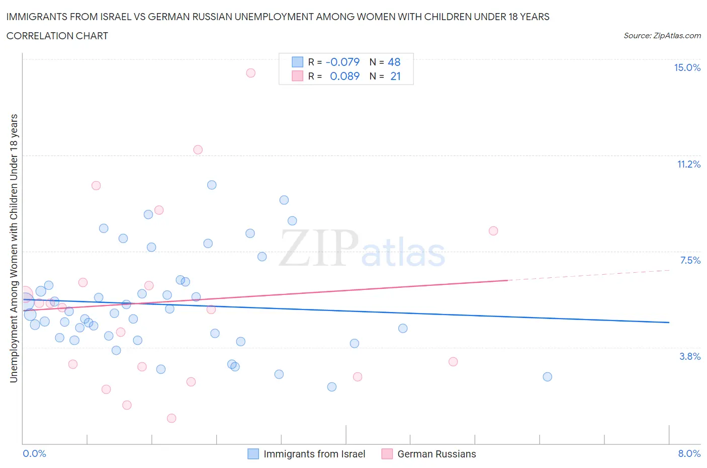 Immigrants from Israel vs German Russian Unemployment Among Women with Children Under 18 years