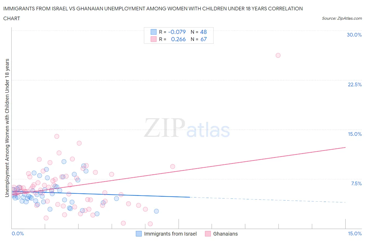 Immigrants from Israel vs Ghanaian Unemployment Among Women with Children Under 18 years