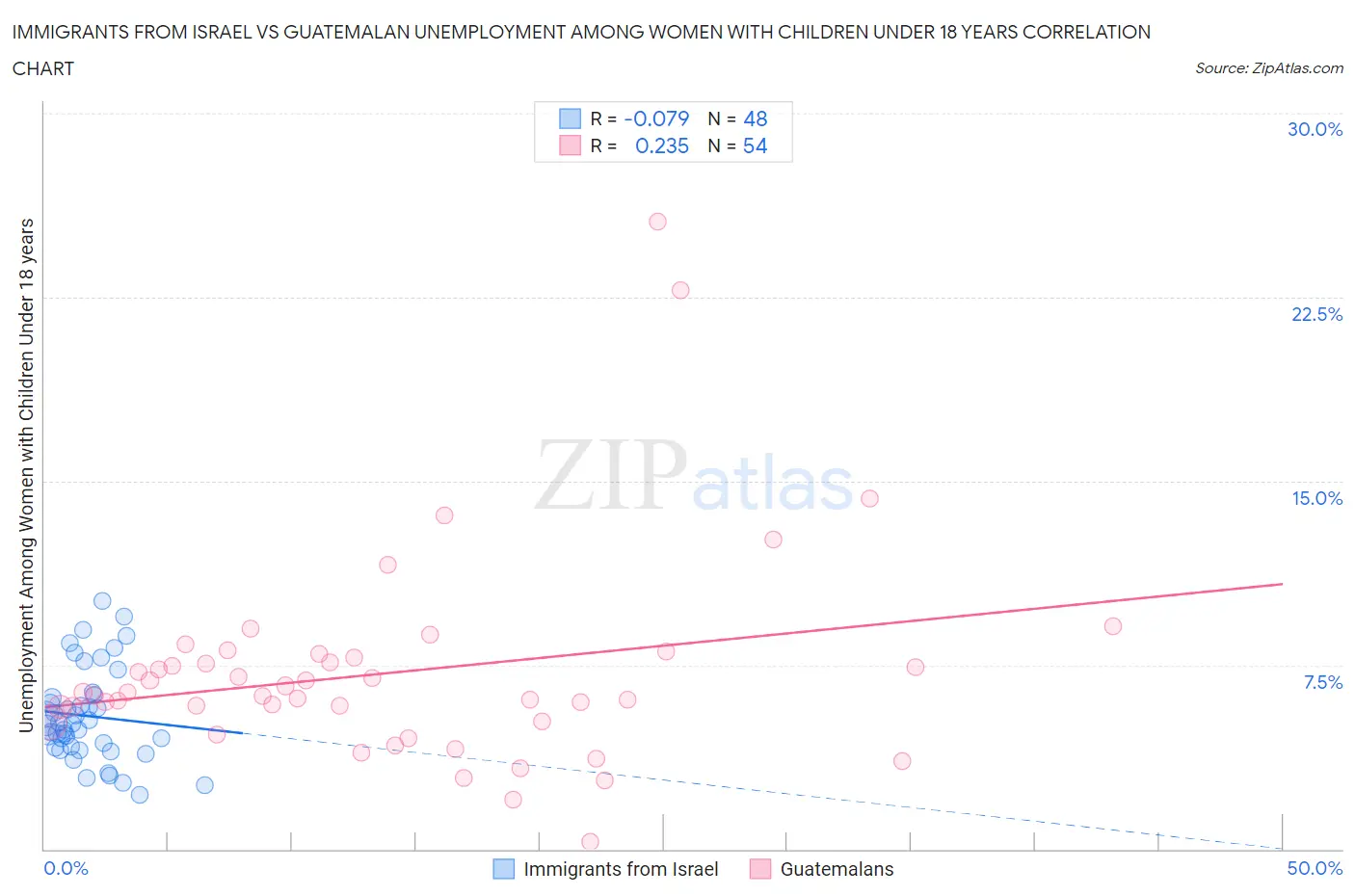 Immigrants from Israel vs Guatemalan Unemployment Among Women with Children Under 18 years