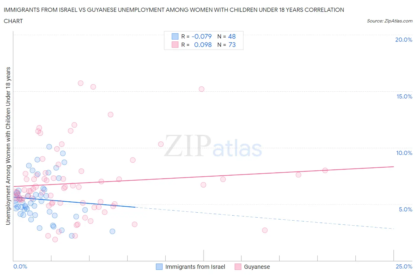 Immigrants from Israel vs Guyanese Unemployment Among Women with Children Under 18 years