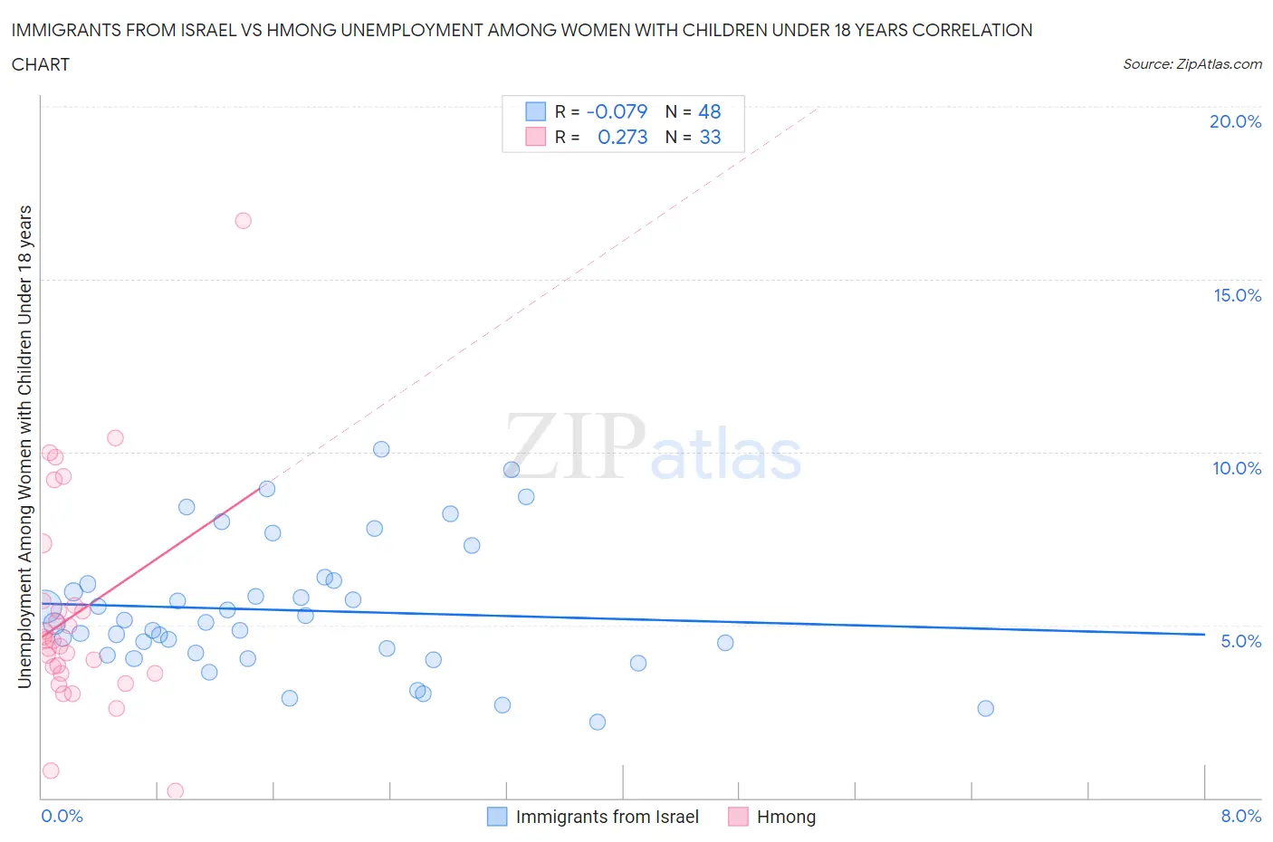Immigrants from Israel vs Hmong Unemployment Among Women with Children Under 18 years