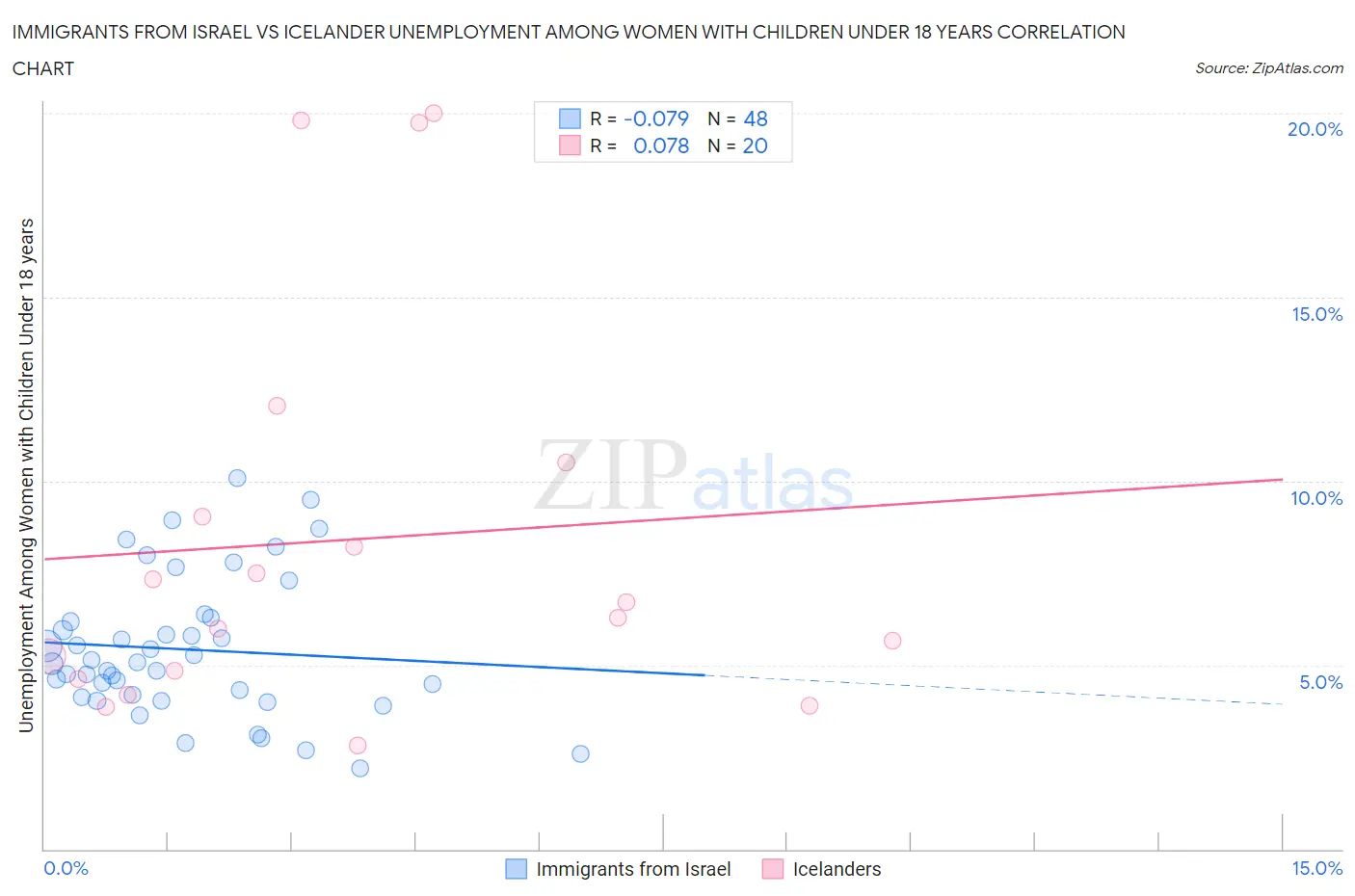 Immigrants from Israel vs Icelander Unemployment Among Women with Children Under 18 years