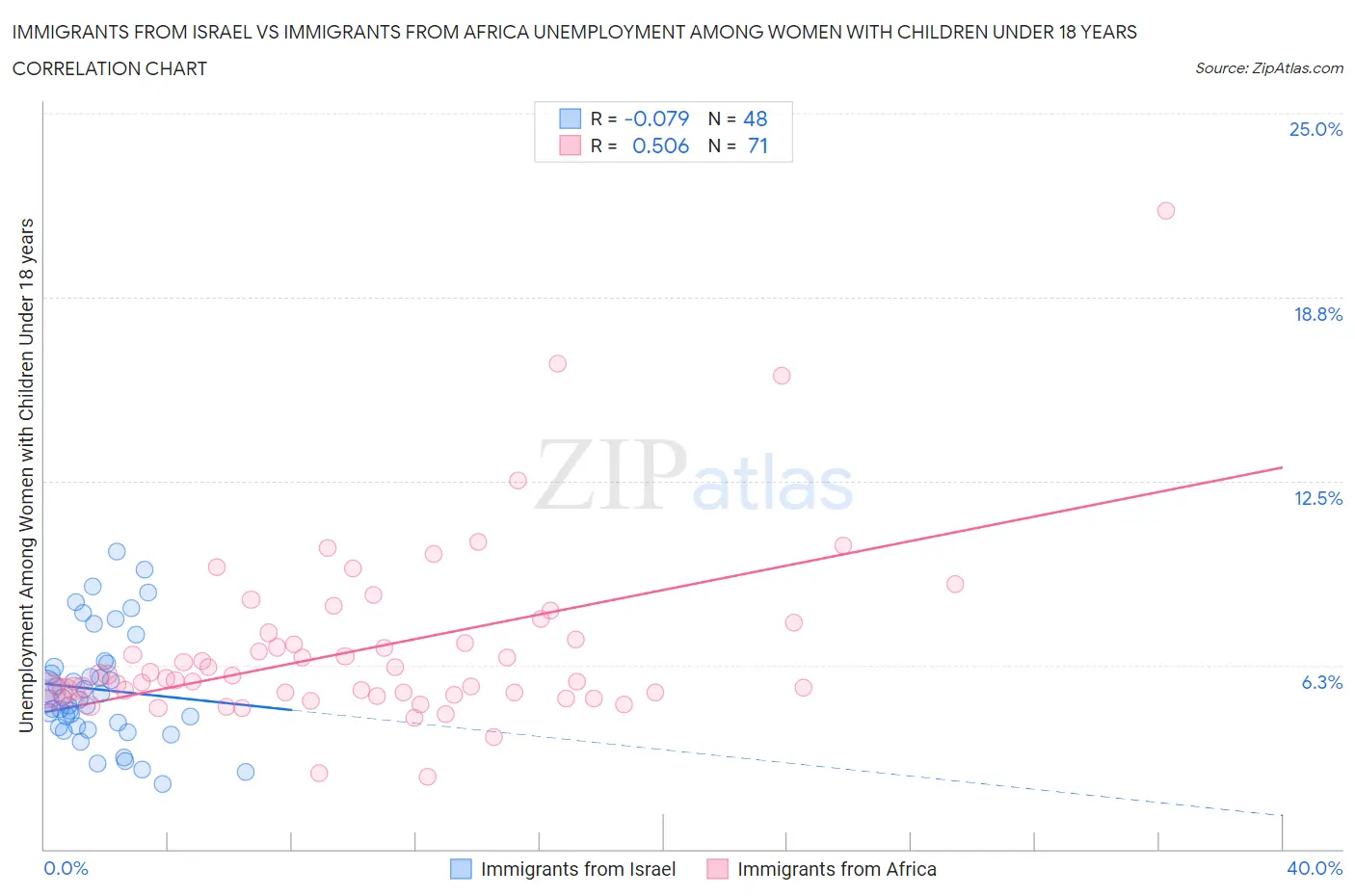 Immigrants from Israel vs Immigrants from Africa Unemployment Among Women with Children Under 18 years