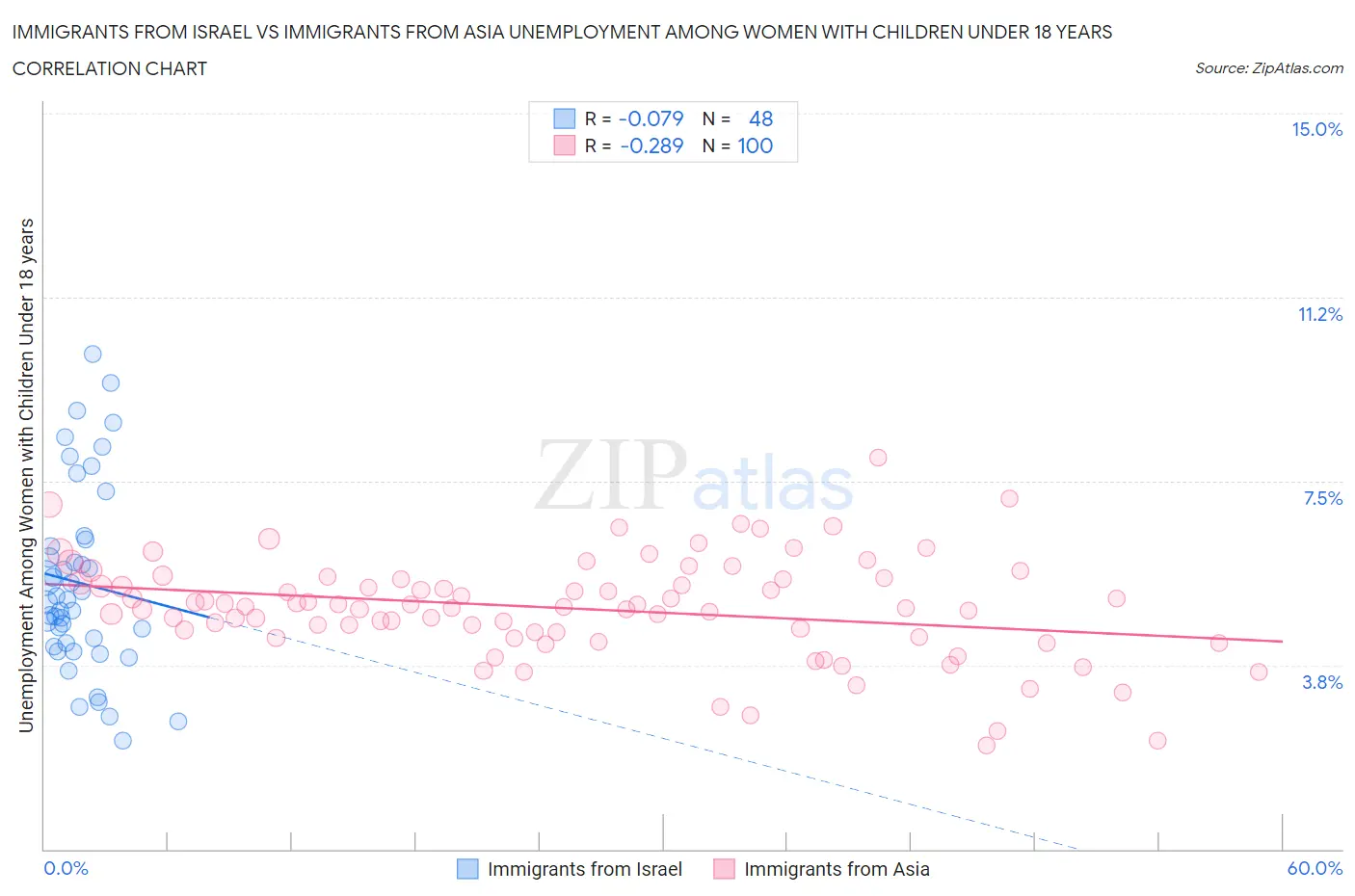 Immigrants from Israel vs Immigrants from Asia Unemployment Among Women with Children Under 18 years