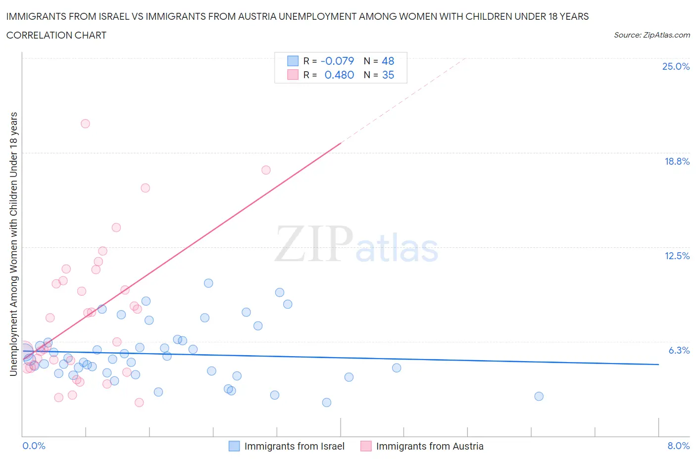 Immigrants from Israel vs Immigrants from Austria Unemployment Among Women with Children Under 18 years