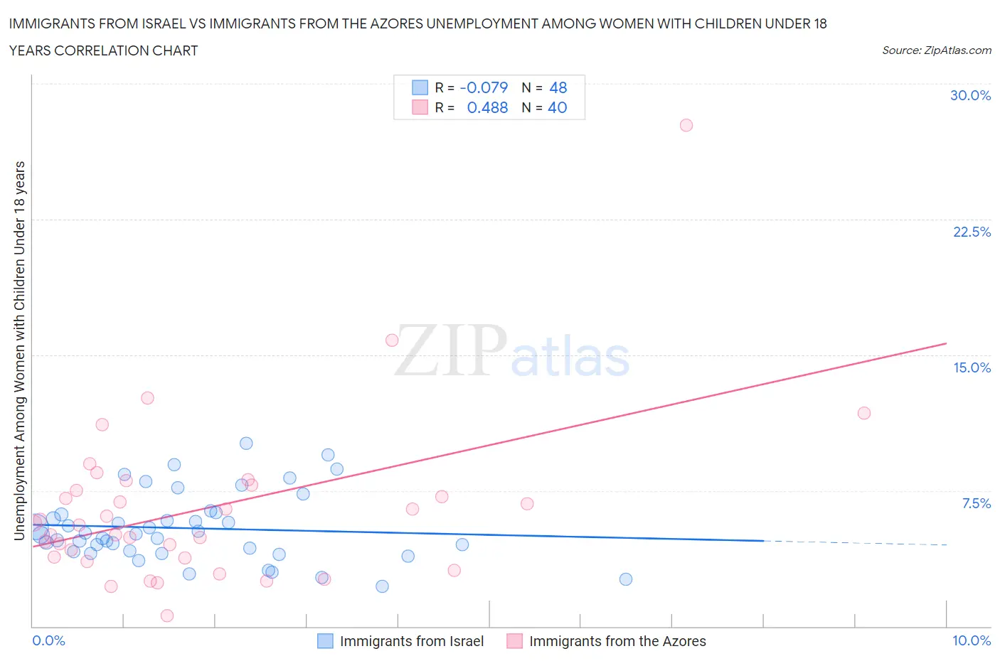 Immigrants from Israel vs Immigrants from the Azores Unemployment Among Women with Children Under 18 years