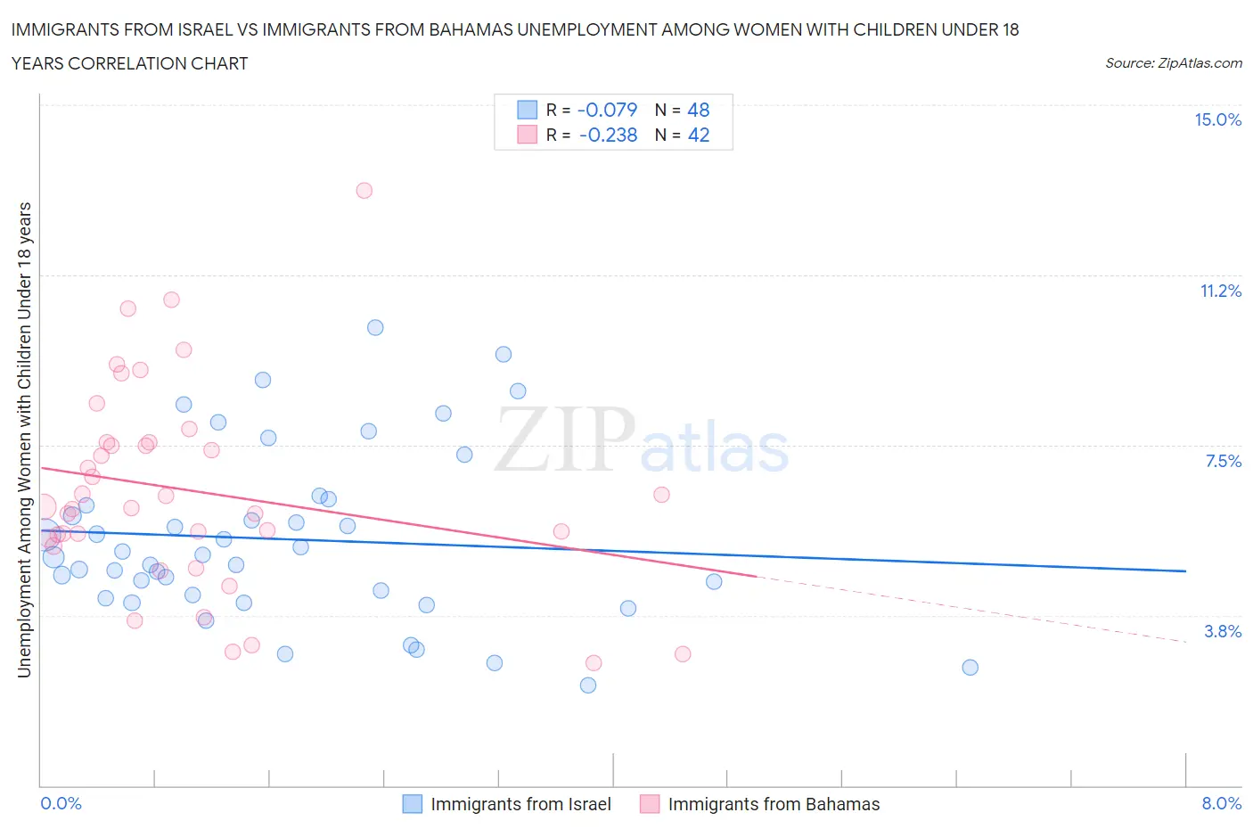 Immigrants from Israel vs Immigrants from Bahamas Unemployment Among Women with Children Under 18 years