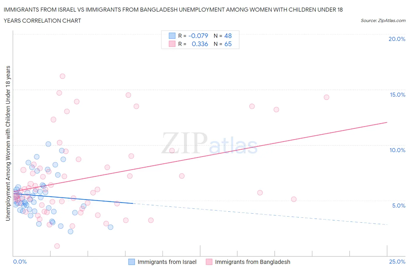 Immigrants from Israel vs Immigrants from Bangladesh Unemployment Among Women with Children Under 18 years