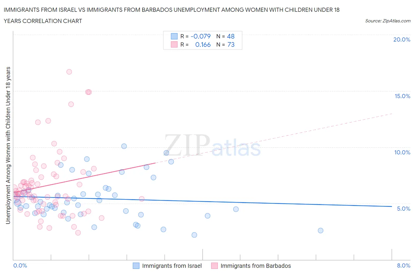 Immigrants from Israel vs Immigrants from Barbados Unemployment Among Women with Children Under 18 years