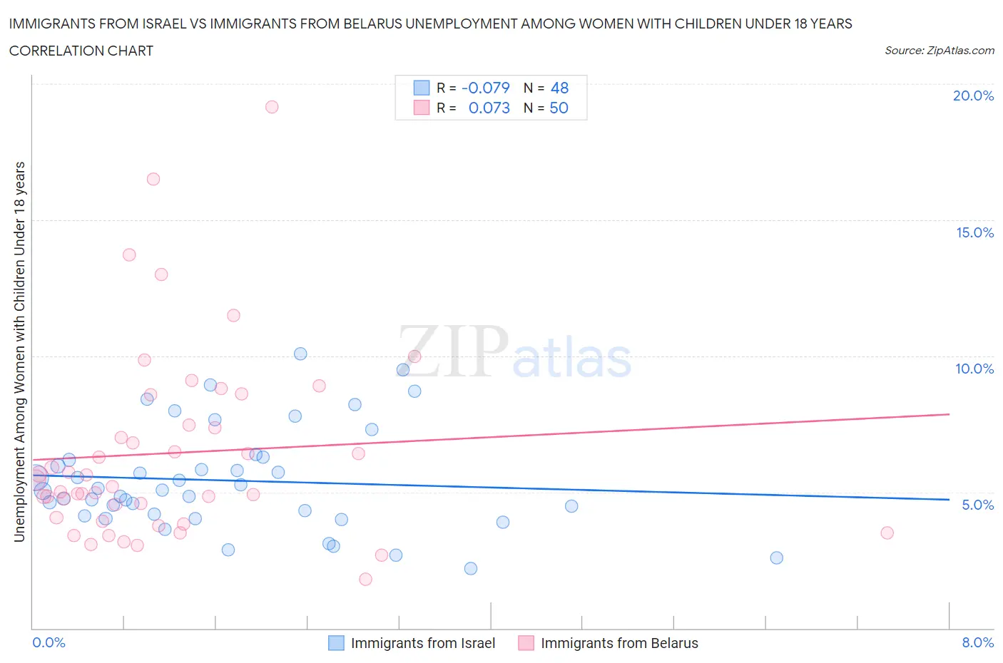 Immigrants from Israel vs Immigrants from Belarus Unemployment Among Women with Children Under 18 years