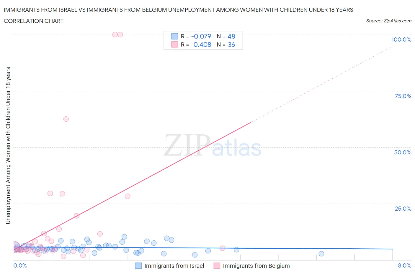 Immigrants from Israel vs Immigrants from Belgium Unemployment Among Women with Children Under 18 years