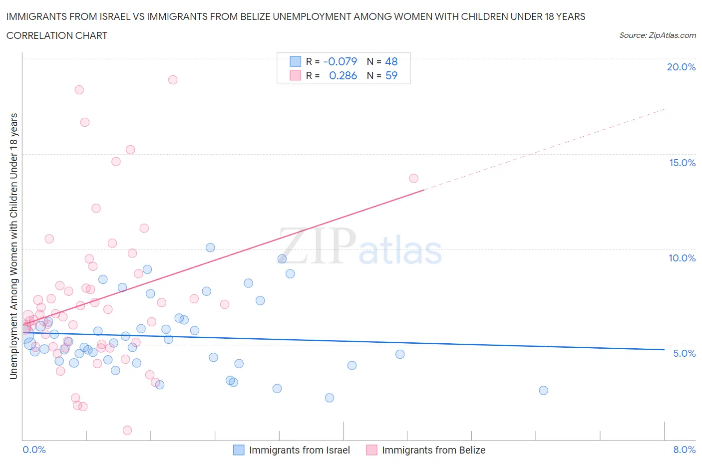 Immigrants from Israel vs Immigrants from Belize Unemployment Among Women with Children Under 18 years