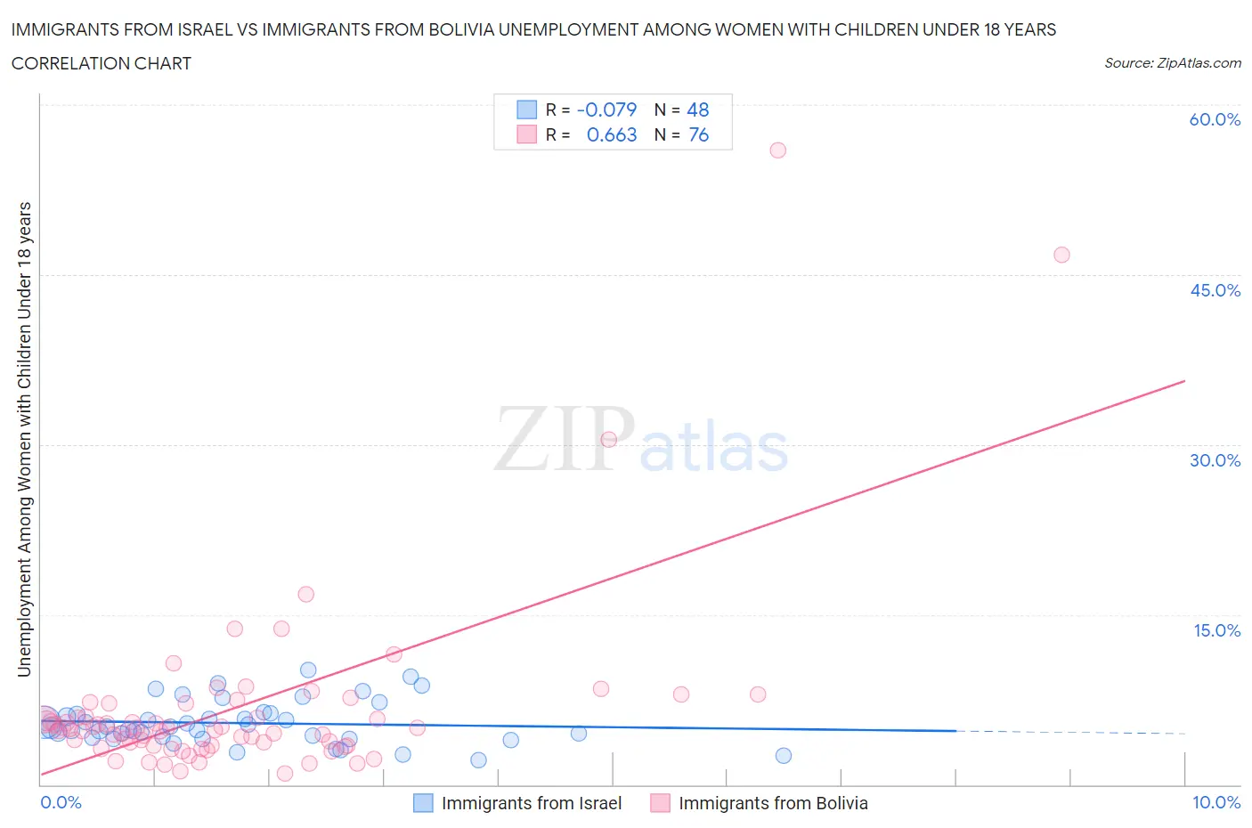 Immigrants from Israel vs Immigrants from Bolivia Unemployment Among Women with Children Under 18 years