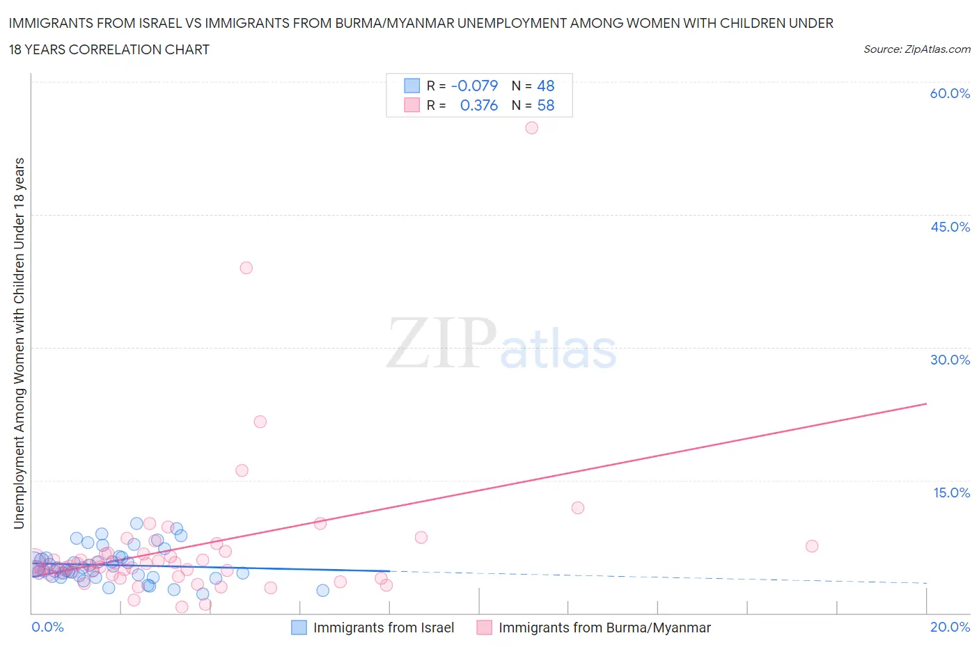 Immigrants from Israel vs Immigrants from Burma/Myanmar Unemployment Among Women with Children Under 18 years