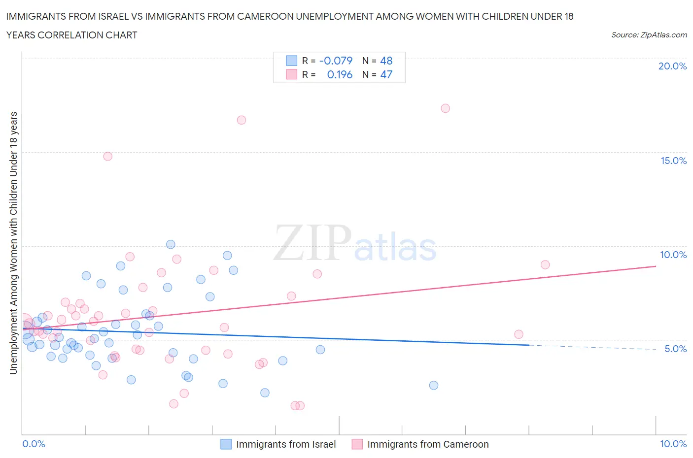 Immigrants from Israel vs Immigrants from Cameroon Unemployment Among Women with Children Under 18 years