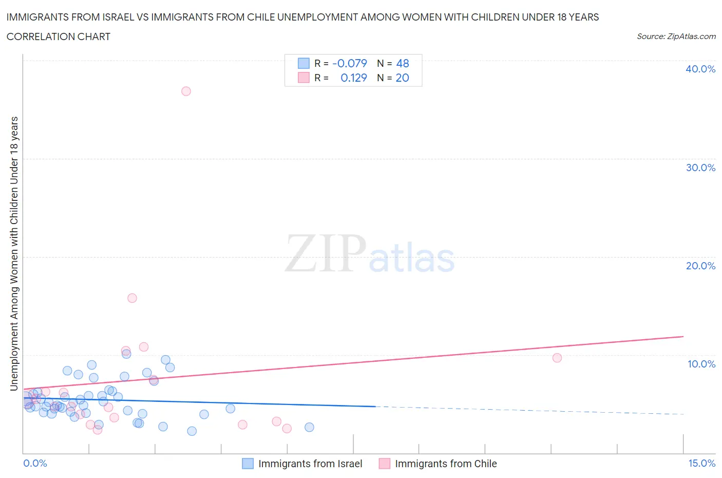 Immigrants from Israel vs Immigrants from Chile Unemployment Among Women with Children Under 18 years