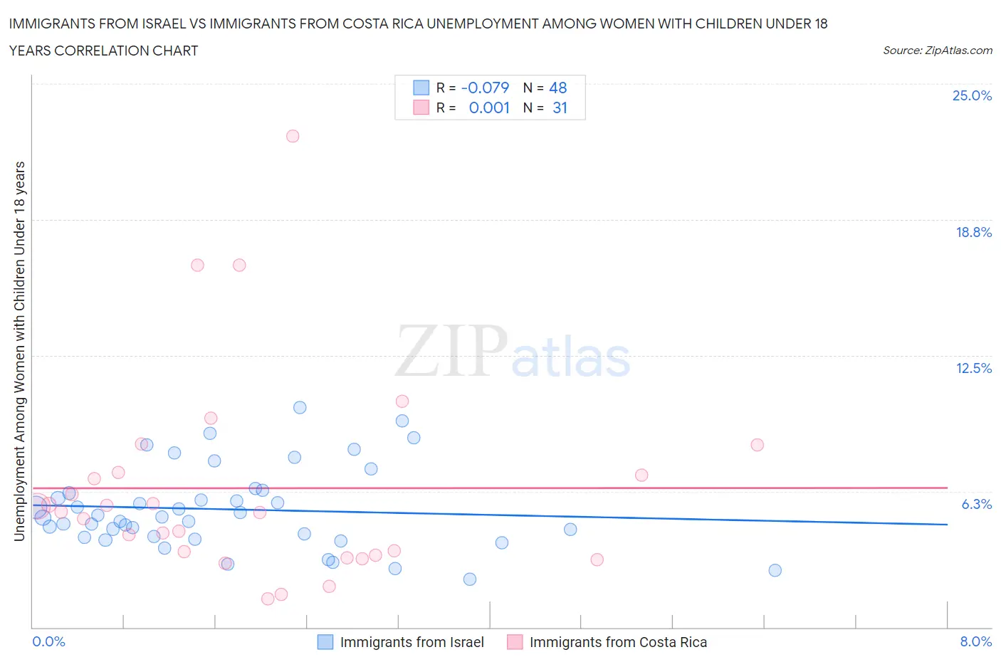 Immigrants from Israel vs Immigrants from Costa Rica Unemployment Among Women with Children Under 18 years