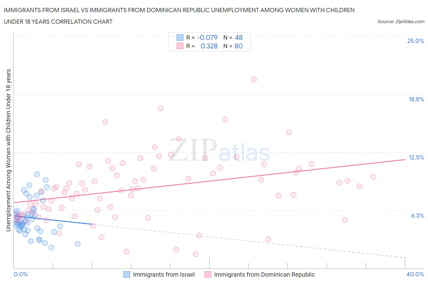 Immigrants from Israel vs Immigrants from Dominican Republic Unemployment Among Women with Children Under 18 years