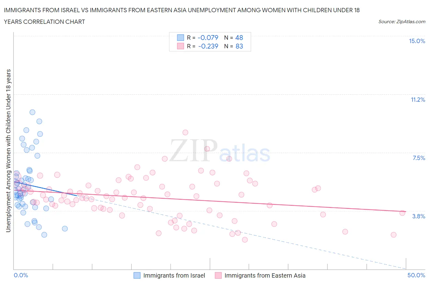 Immigrants from Israel vs Immigrants from Eastern Asia Unemployment Among Women with Children Under 18 years