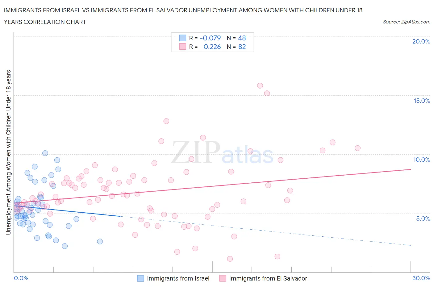 Immigrants from Israel vs Immigrants from El Salvador Unemployment Among Women with Children Under 18 years