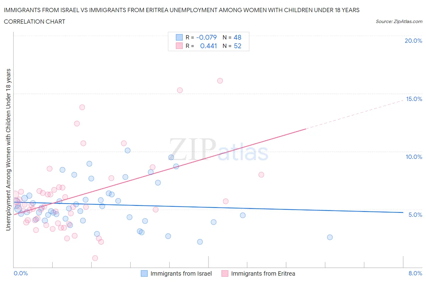 Immigrants from Israel vs Immigrants from Eritrea Unemployment Among Women with Children Under 18 years