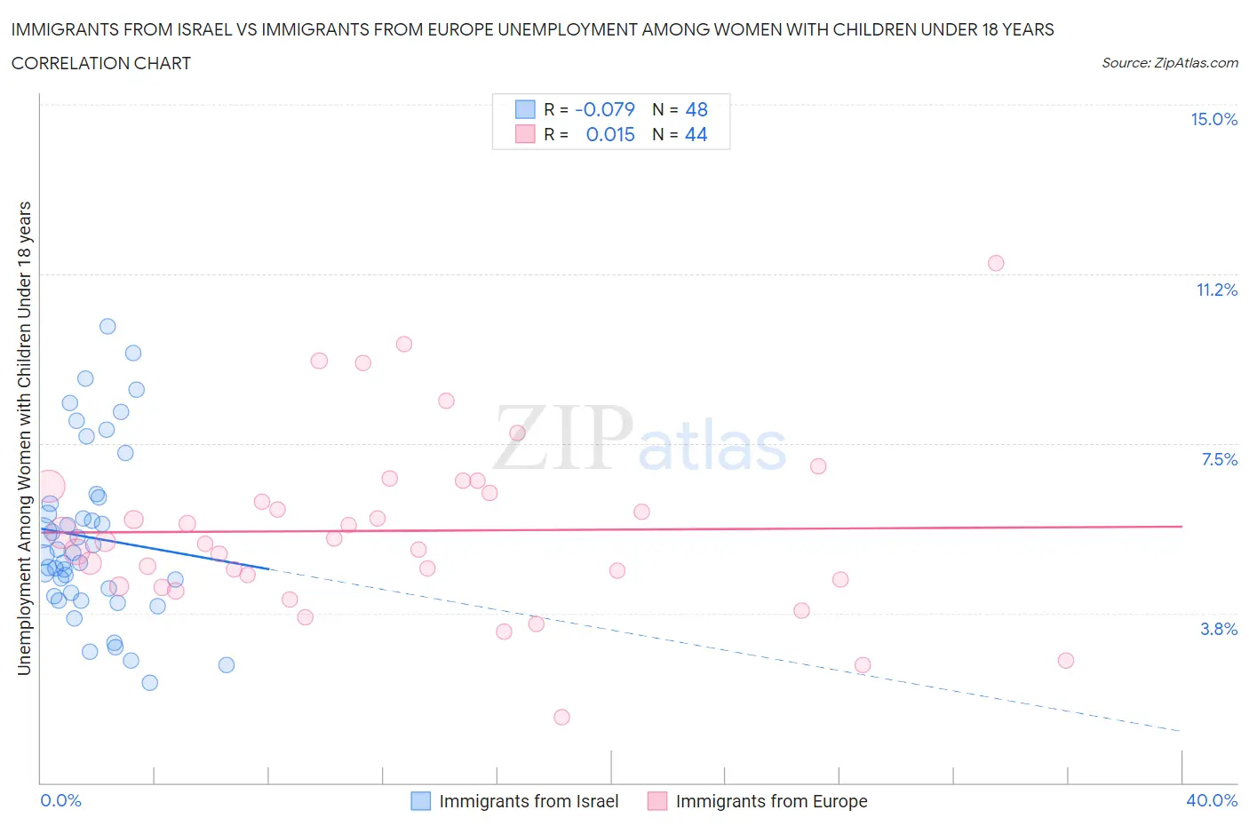 Immigrants from Israel vs Immigrants from Europe Unemployment Among Women with Children Under 18 years