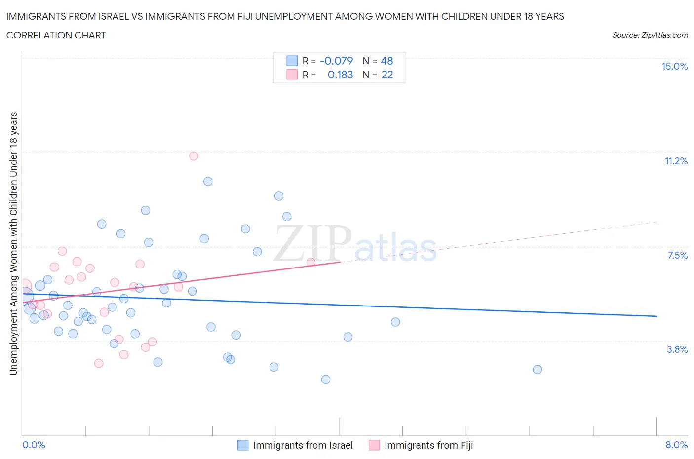 Immigrants from Israel vs Immigrants from Fiji Unemployment Among Women with Children Under 18 years