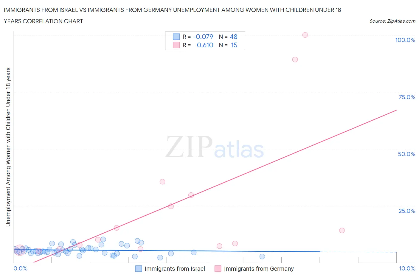 Immigrants from Israel vs Immigrants from Germany Unemployment Among Women with Children Under 18 years