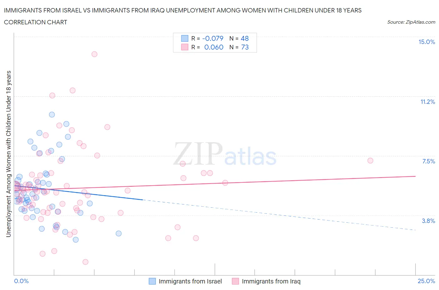 Immigrants from Israel vs Immigrants from Iraq Unemployment Among Women with Children Under 18 years