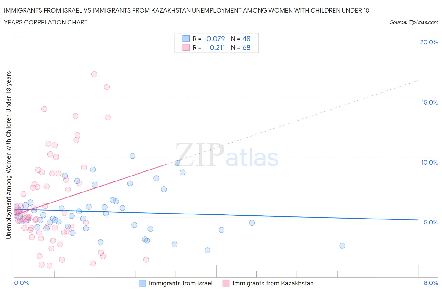 Immigrants from Israel vs Immigrants from Kazakhstan Unemployment Among Women with Children Under 18 years