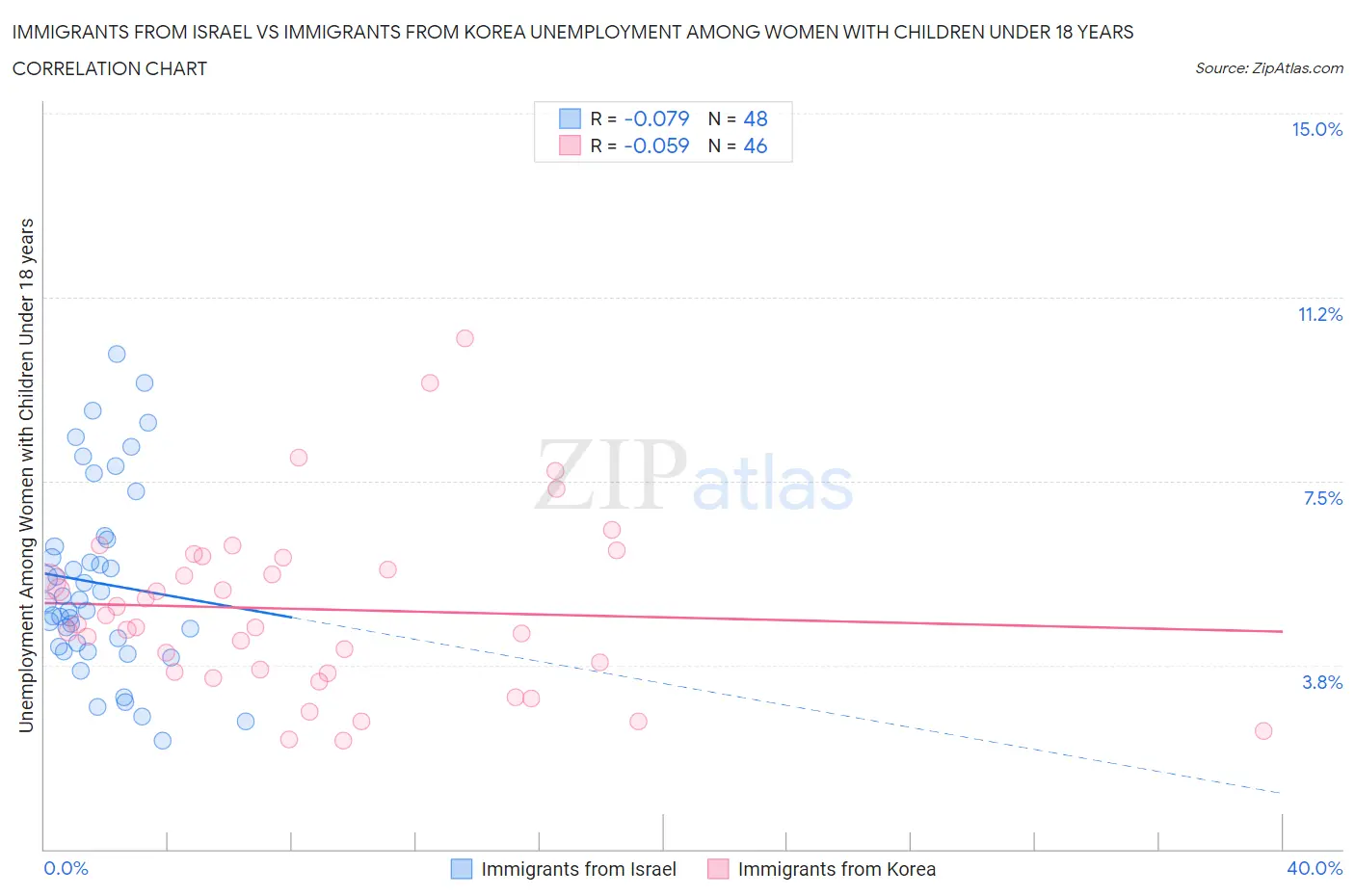 Immigrants from Israel vs Immigrants from Korea Unemployment Among Women with Children Under 18 years