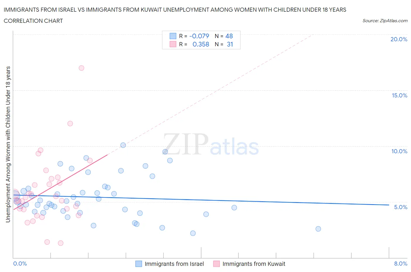 Immigrants from Israel vs Immigrants from Kuwait Unemployment Among Women with Children Under 18 years