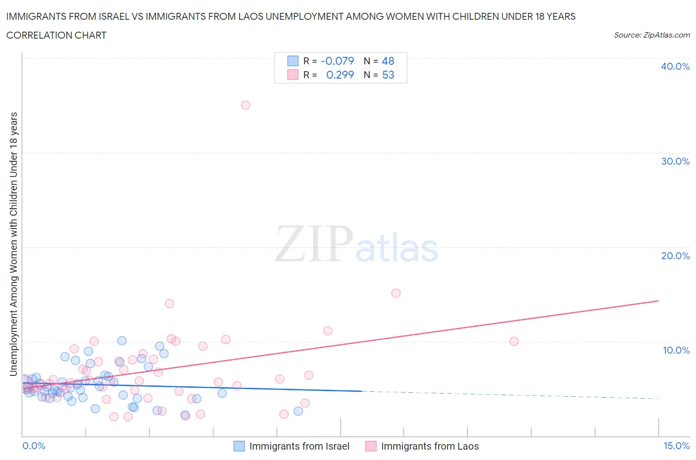 Immigrants from Israel vs Immigrants from Laos Unemployment Among Women with Children Under 18 years